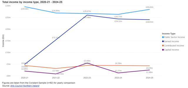 A line graph comparing total income for the arts in Northern Ireland from 2020-21 to 2024-25, including public sector income, earned income, contributed income and capital income.
