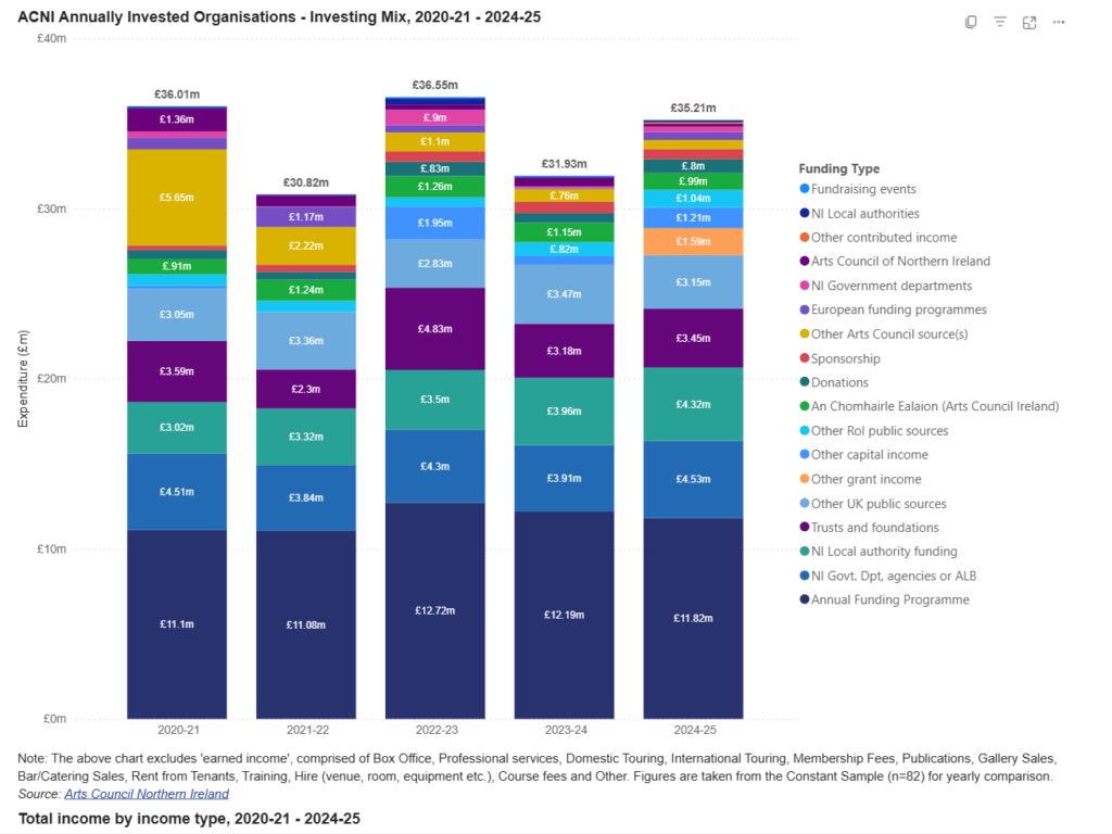 A stacked column chart showing the funding types for each year from 2020-21 to 2024-25 (from the ACNI Annual Investment Survey 2024/25)
