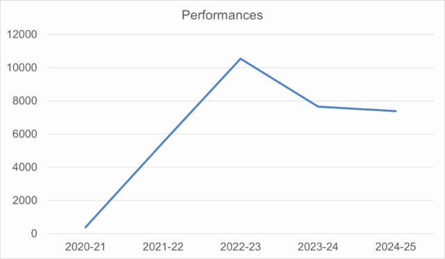A line graph showing the number of performances produced by ACNI annually funded organisations