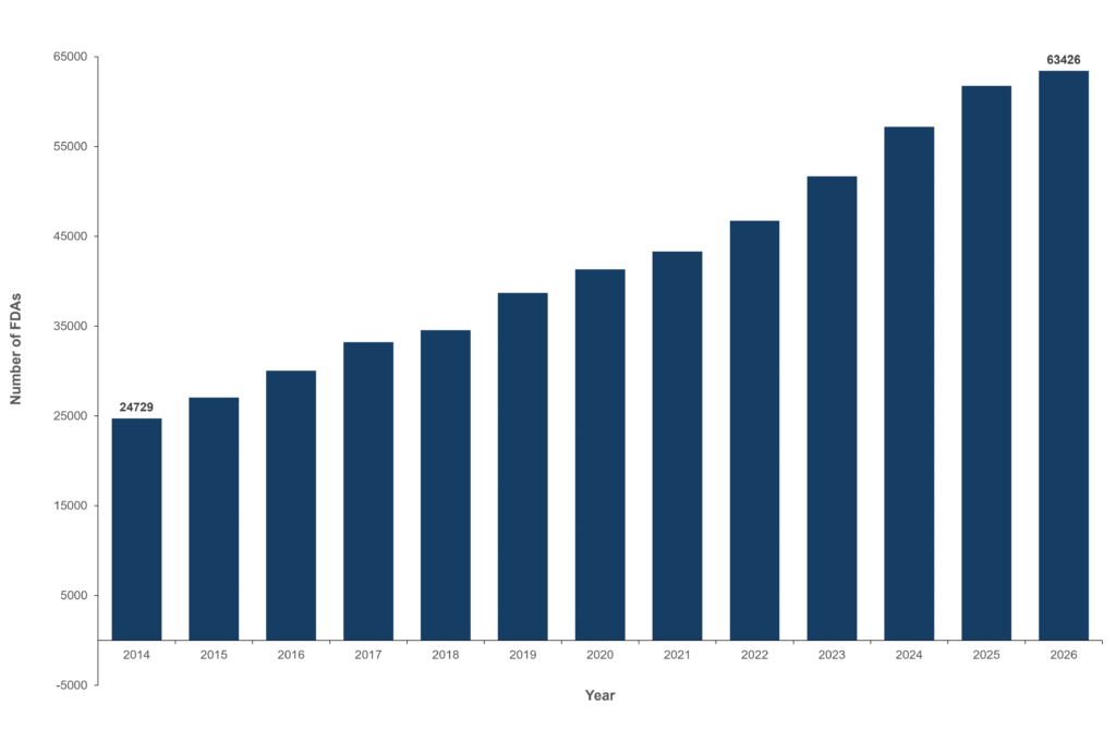 Chart showing the number of statutorily homeless people – called Full Duy Applicants – for each year in the series, 2014 to 2026