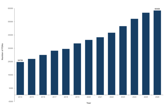 Chart showing the number of statutorily homeless people – called Full Duy Applicants – for each year in the series, 2014 to 2026
