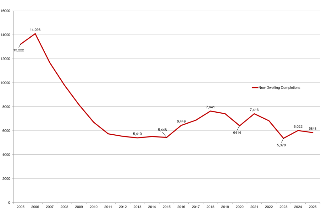 Chart showing the annual number of new dwelling completions for each year in the series, 2005–2025