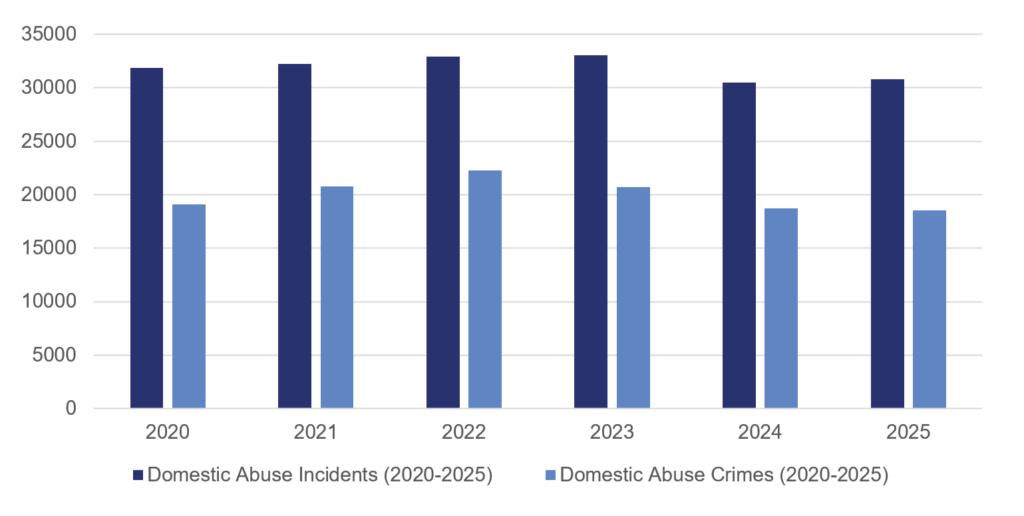 A bar chart showing the number of domestic abuse incidents and crimes in Northern Ireland (Jan 2020 – Dec 2025)