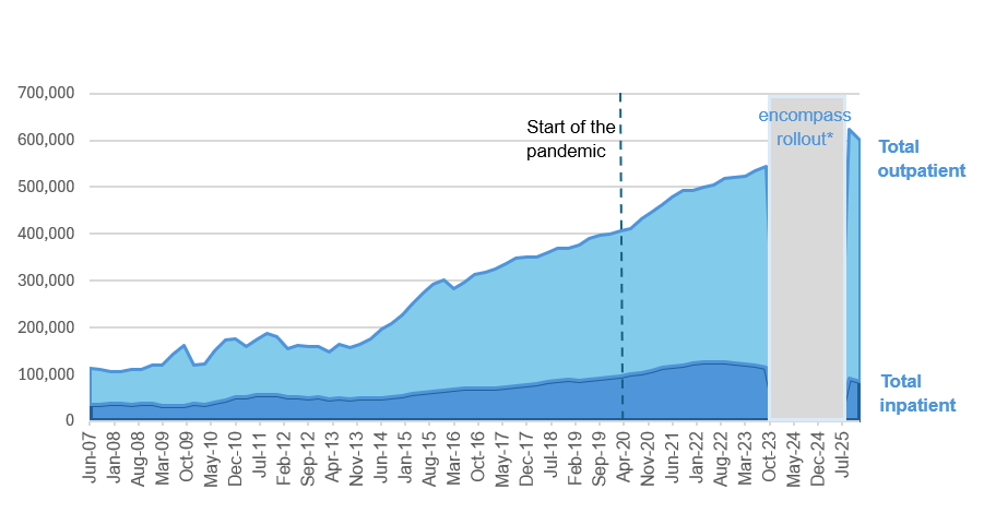 A stacked area chart showing waiting lists in Northern Ireland (June 2008 to December 2025)