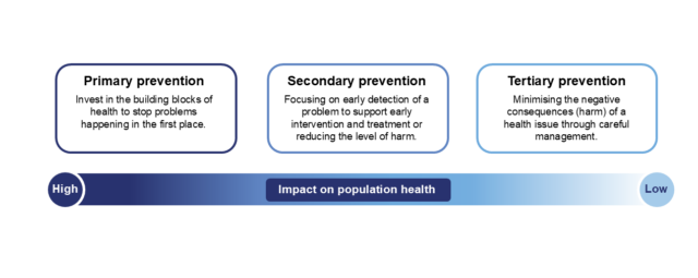 A diagram showing the three levels of prevention (more information via the link in the caption)