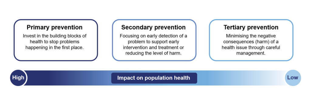 A diagram showing the three levels of prevention (more information via the link in the caption)