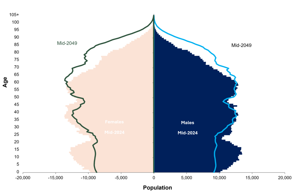 Figure 1 contains a population pyramid, which demonstrates the ageing of the population of Northern Ireland between 2014 and 2024