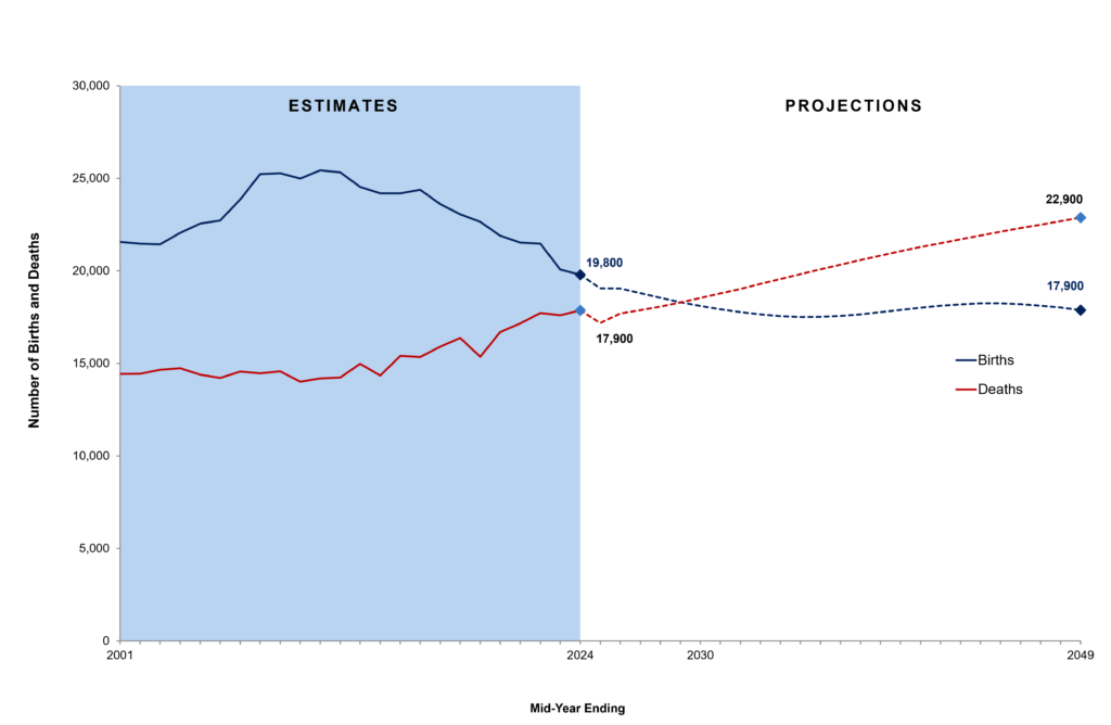Figure showing the estimated and projected number of deaths and births per year in Northern Ireland, for the series from 2001 to 2049