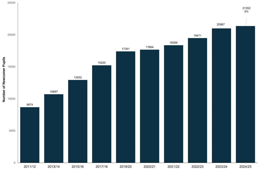 Figure 4 illustrates trends in the number of Newcomer pupils enrolled in Northern Ireland schools (all types) during the period commencing October 2011 until October 2024