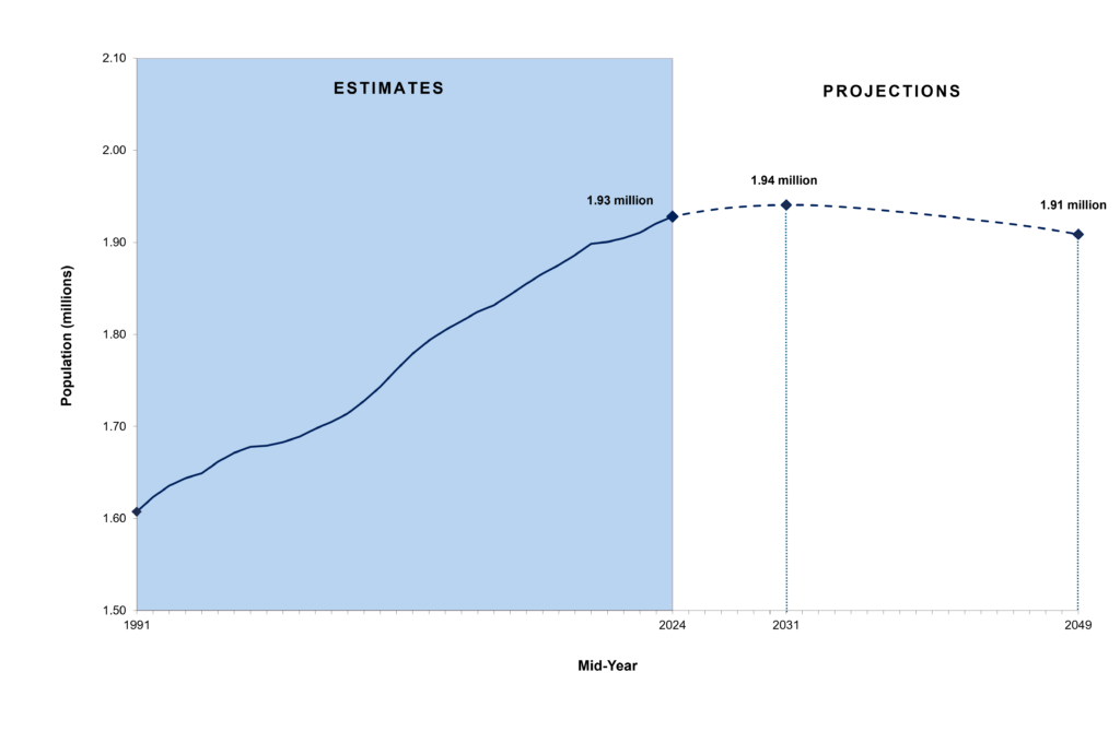 Figure 5 contains a line graph showing the estimated and projected population of Northern Ireland for the full period 1991 to 2049